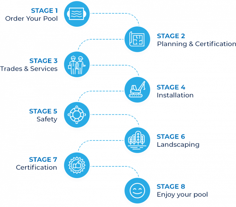 DIY Pool Kits Queensland Lifetime Structural Warranty Quality Pool Kits